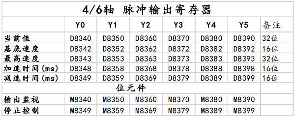 脉冲输出寄存器参数